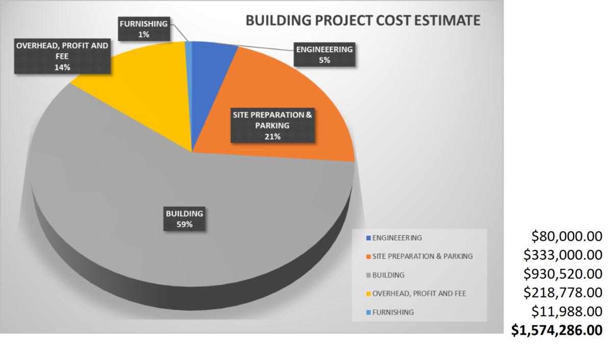 Gospel CAN Building Project Cost Estimate