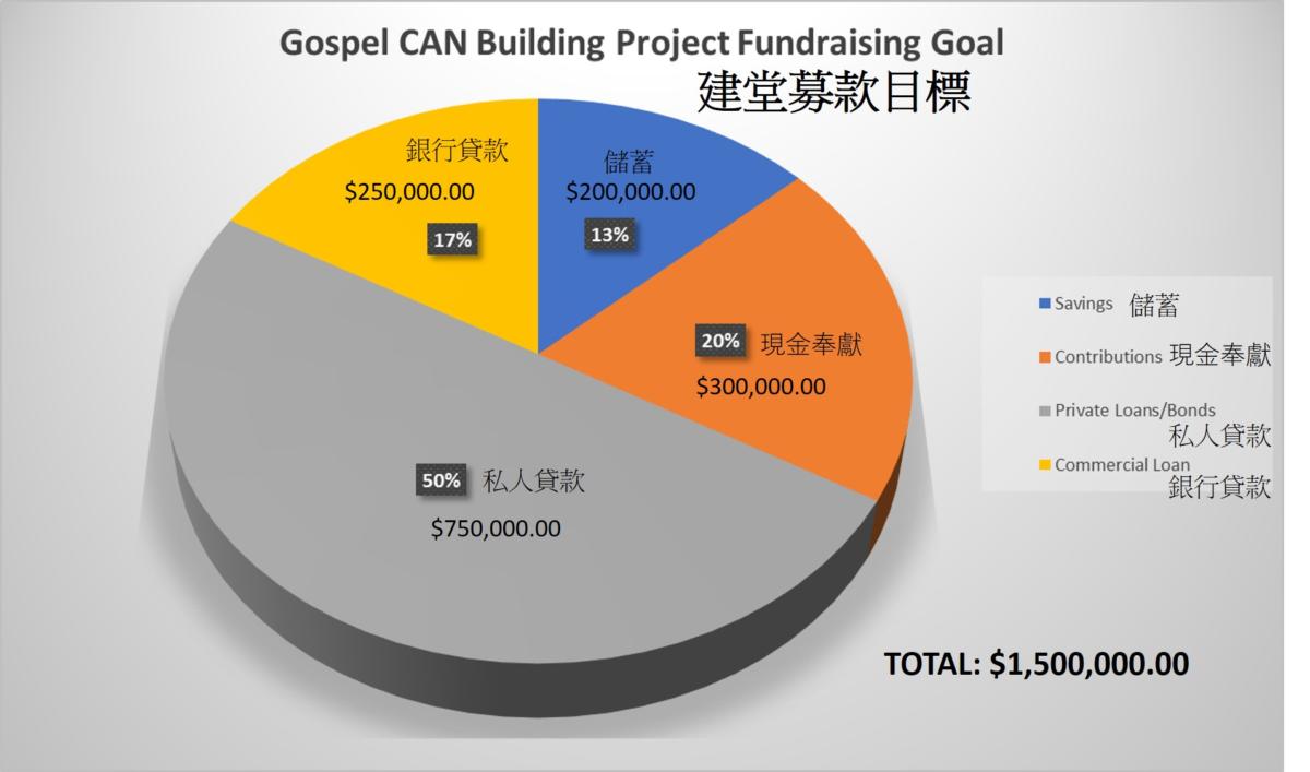 Gospel CAN Building Project Fundraising Goal